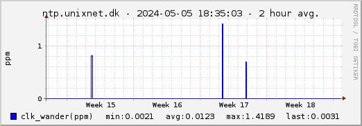 ntp.unixnet.dk NTP clkwander - 1 month