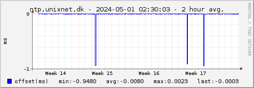 ntp.unixnet.dk NTP offset - 1 month