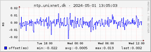 ntp.unixnet.dk NTP offset