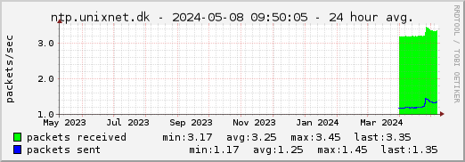 ntp.unixnet.dk NTP packets received/senT - 1 year